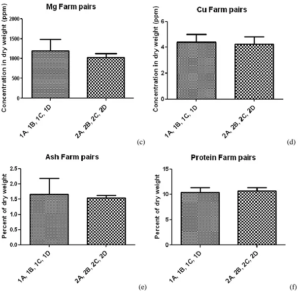 Figure 7. Results from the farm pairs when all conventional samples, 2A, 2B, 2C and 2A were put  together and compared with all organic/biodynamic samples; 1A, 1B, 1C and 1D