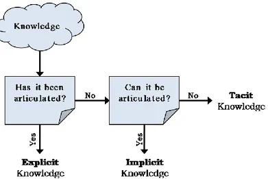 Figure 4.2: Types of knowledge 