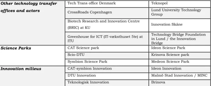 Table 5.1: Innovation players in the Øresund Region  
