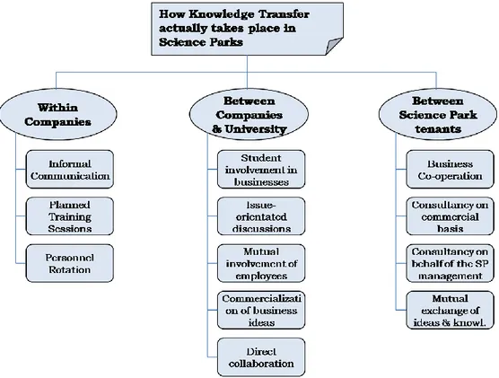 Figure 6.1 Forms of knowledge transfer in Science Parks 