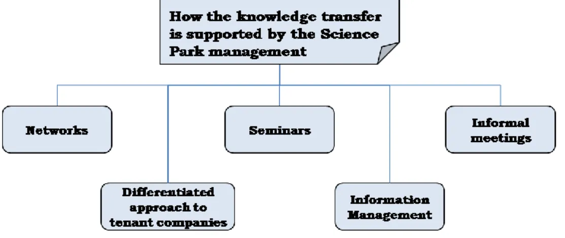 Figure 6.3 Science Park Management supporting activities 