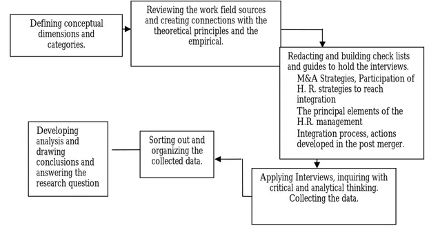 Figure 1: Methodological Research Plan. Own source .