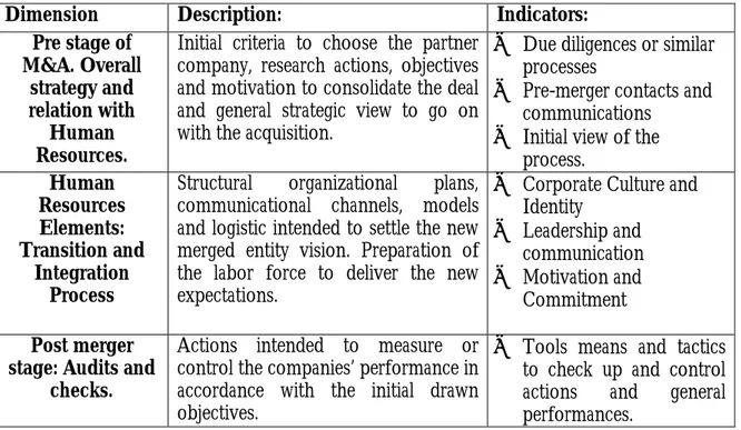 Table 1:  Theoretical framework model. Own source