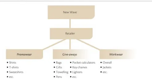 Figure 4: Source: Annual Report 2005 New Wave Group New Wave is constantly on expansion and the results until now are good