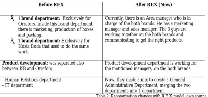 Table 2: Reorganization changes with R.E.X model, own source.