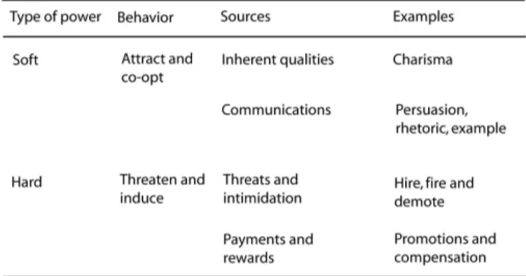 Tabell över hård och mjuk makt. 21
