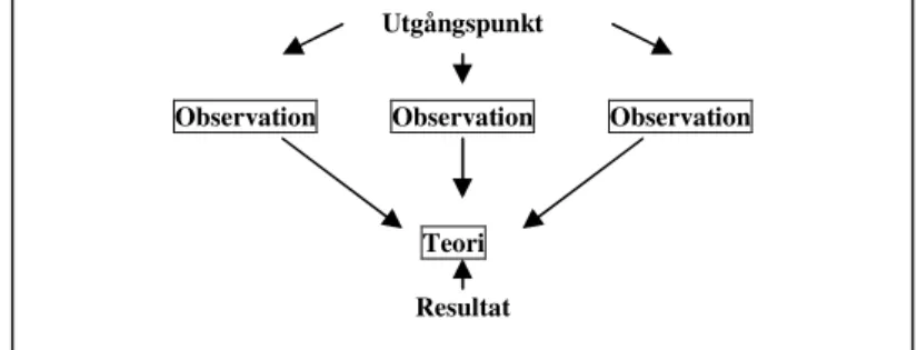 Figur 2: Modifierad modell som visar det induktiva förfaringssättet. (Bryman &amp; Bell, 2005, sidan 25) 