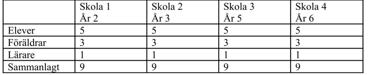 Tabell 4.1. Översikt över intervjupersoner Skola 1 År 2 Skola 2År 3 Skola 3År 5 Skola 4År 6 Elever 5 5 5 5 Föräldrar 3 3 3 3 Lärare 1 1 1 1 Sammanlagt 9 9 9 9 4.3 Genomförande