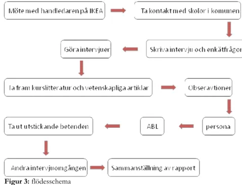 Figur 3: flödesschema 