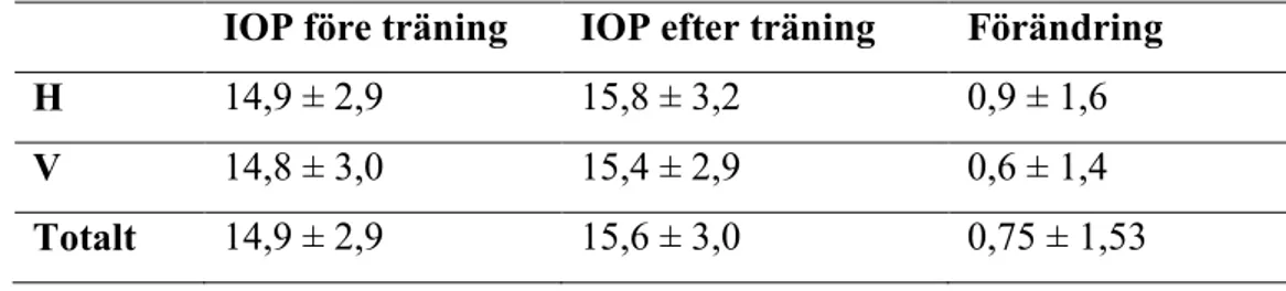 Tabell  I.  Det  genomsnittliga  intraokulära  trycket  samt  standardavvikelsen  före  och  efter  träning