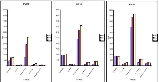 Figure 1. Peak areas obtained in GC-MS analysis with SPME of Magnus blackcurrant concentrate from 