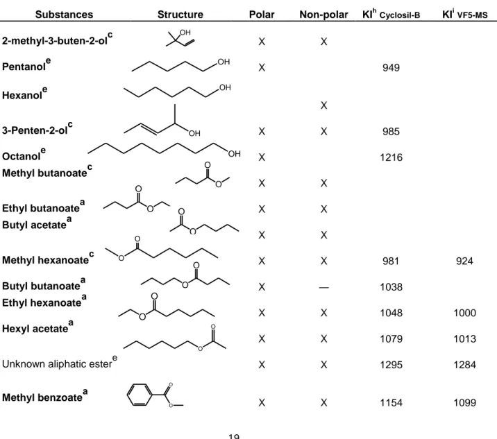 Table 1. Aliphatic and aromatic esters and alcohols identified in any of the blackcurrant juice samples from Ben 