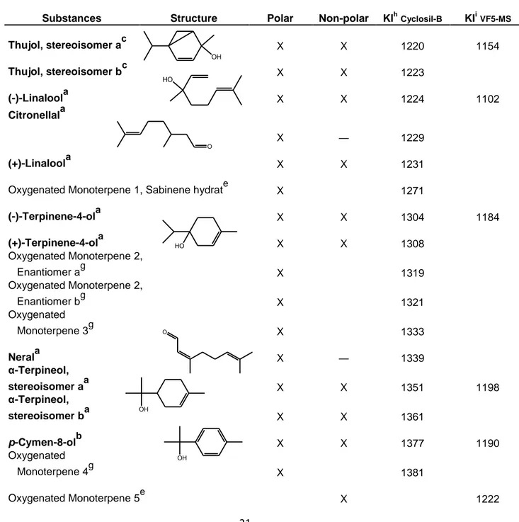 Table 3. Oxygenated monoterpenes identified in any of the blackcurrant juice samples from Ben Hope, Magnus, 