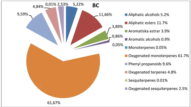 Figure 2. Relative concentrations of different classes of compounds found in blackcurrant juices from the bc-