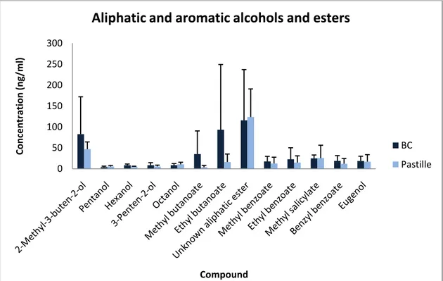 Figure 4a. Concentration of aliphatic and aromatic alcohols and esters found in higher concentrations then 8 ng / 