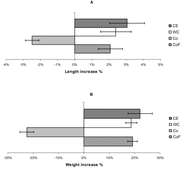 Fig. 10. The length (A) and weight (B) increase in percent during the experiment for the treatments CE 