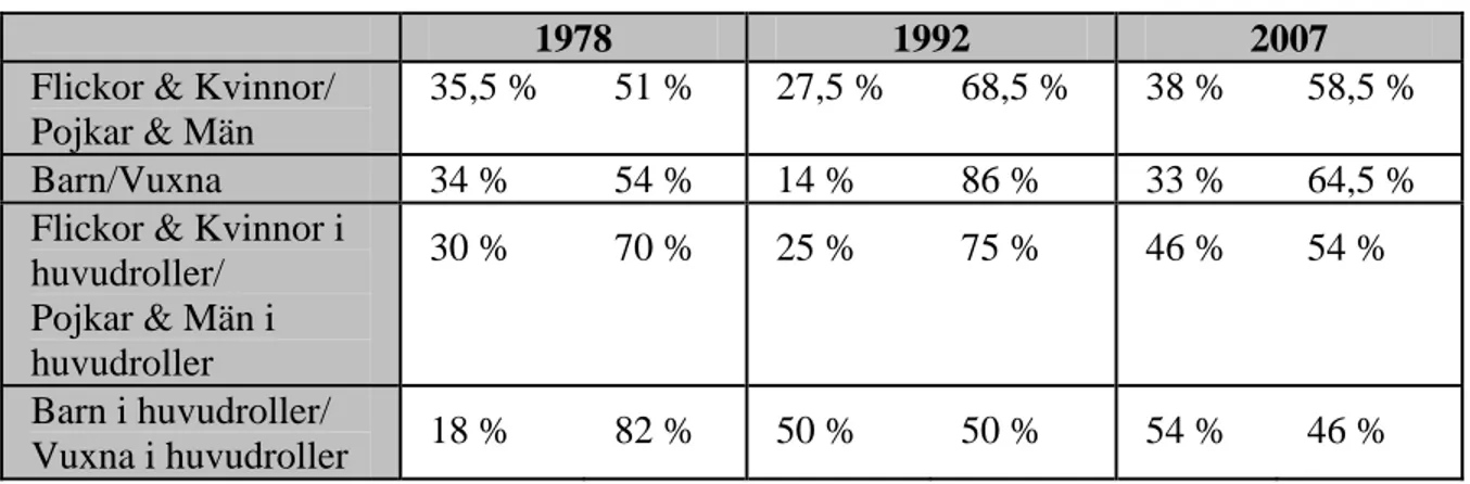Tabell 10. Antal medverkande i barnprogrammen 1978, 1992 &amp; 2007 