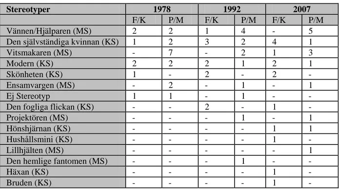 Tabell 11. Antal könsrollsstereotyper 1978, 1992 och 2007 