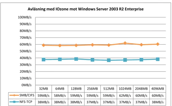Figur 6.1 Avläsning med IOzone mot Windows Server 2003. 