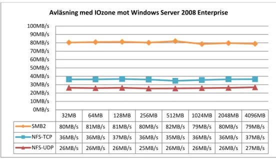 Figur 6.2 Avläsning med IOzone mot Windows Server 2008.