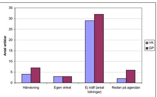 Diagram 5. Utfall – tidningar 