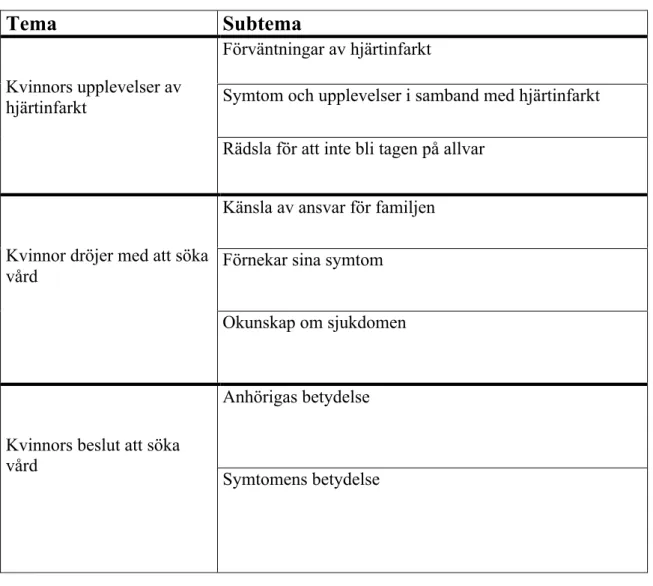 Tabell 2. Tabellen visar de teman och subteman som identifierats i resultatet.  