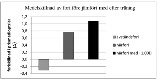 Diagram 1. Medelskillnaden av forimätning efter avslutad träning. Positiva värden indikerar en förändring mot  mer esofori, negativa värden indikerar en förändring mot mer exofori