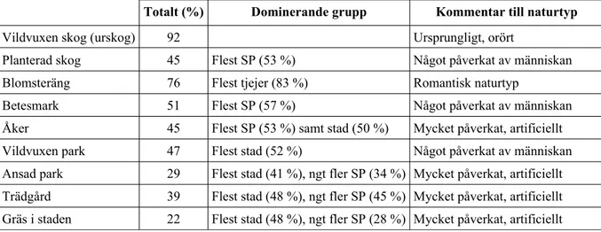 Tabell 2. Visar hur stor andel av de svarande som angett respektive alternativ vara natur, vilken grupp där flest 