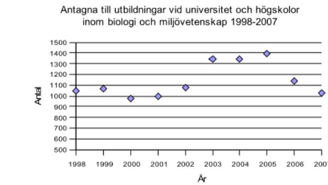 Figur 1.  Visar antal antagna till utbildningar vid universitet och högskolor inom biologi och  miljövetenskap 1998-2007