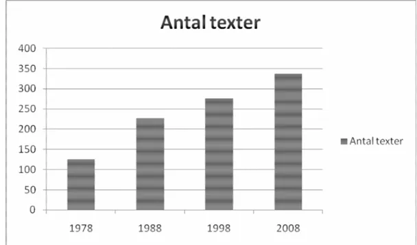 Figur 1. Visar antalet texter om kändisar i Aftonbladet under två veckor åren 1978, 1988,  1998 och 2008