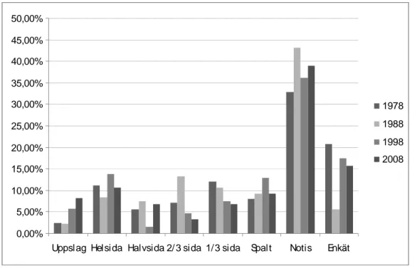 Figur 2. Utrymmet som texterna om kändisar får i Aftonbladet. Visar storleken på texterna  åren 1978, 1988, 1998 och 2008 uttryckt i procent