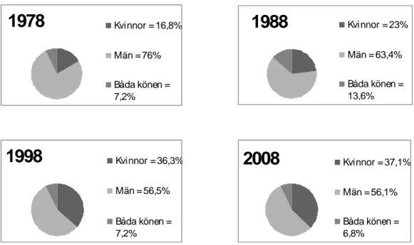 Figur 6. Hur stor del män och kvinnor som förekommer bland kändisarna i Aftonbladet. Visar  andelen kvinnliga respektive manliga kändisar åren 1978, 1988, 1998 och 2008 uttryckt i  procent