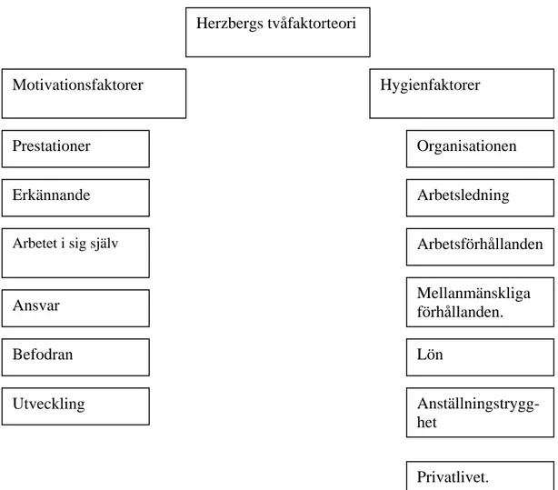 Figur 3: Herzbergs tvåfaktorteori som kategorier i analysen.  