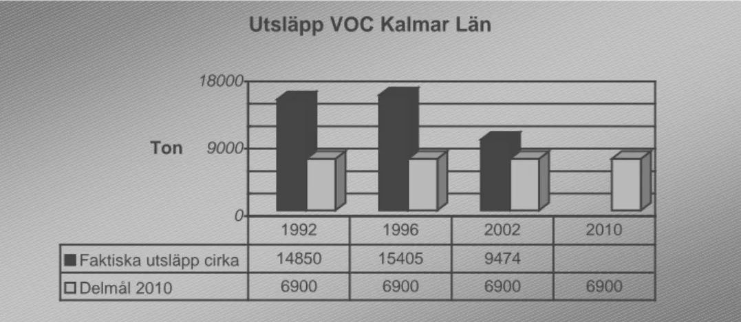 Figur 3.4. Emissionernas utveckling av VOC inom Kalmar Län efter Länsstyrelsen Kalmar Läns (2006) resultat av inventeringar gjorda i länet från åren 1992 - 2002 relaterat till delmålet år 2010.