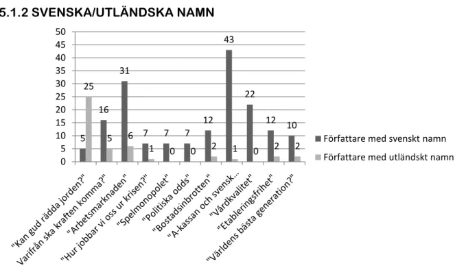 Tabell 2.1 - Den totala fördelningen av antalet författare med svenskt respektive utländskt  namn