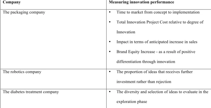 Table 4. Measurements of innovation performance    