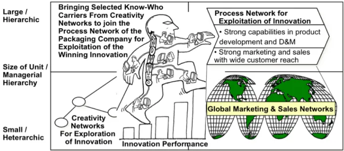 Figure  3.  Theoretical  analysis  of  how  the  packaging  company  enhanced  innovation  performance  by  building  and  interconnecting different types of creativity and process networks 