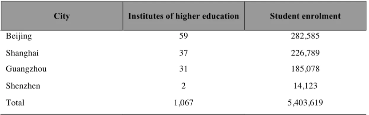 Table 2: Number of Higher Education Institutes and Students Enrolment  (Source: Chen, 2006)  