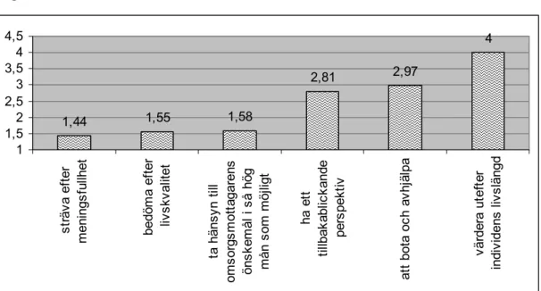 Diagram 1  1,44 1,55 1,58 2,81 2,97 4 11,522,533,544,5 sträva efter meningsfullhet bedöma efter livskvalitet ta hänsyn till omsorgsmottagarens önskemål i så hög mån som möjligt ha ett tillbakablickande perspektiv att bota och avhjälpa värdera utefter indiv