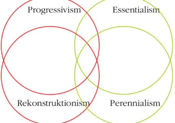 Figur 2. Divergens och konvergens avseende utbildningsfilosofierna (Brameld, 1971, s. 64)