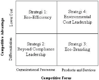 Figur 4 Generic Competitive Environmental Strategies, Källa: Orsato, 2006 