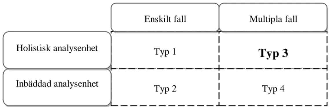 Figur 3: Grundläggande typer av design för fallstudier (Yin 2006:60) 