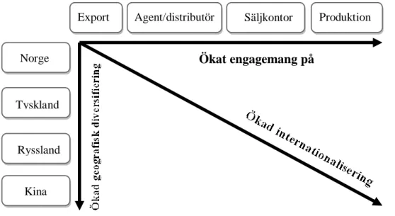 Figur 4: Internationalisering av företaget: en inkrementell process (Hollensen 2007:64) 