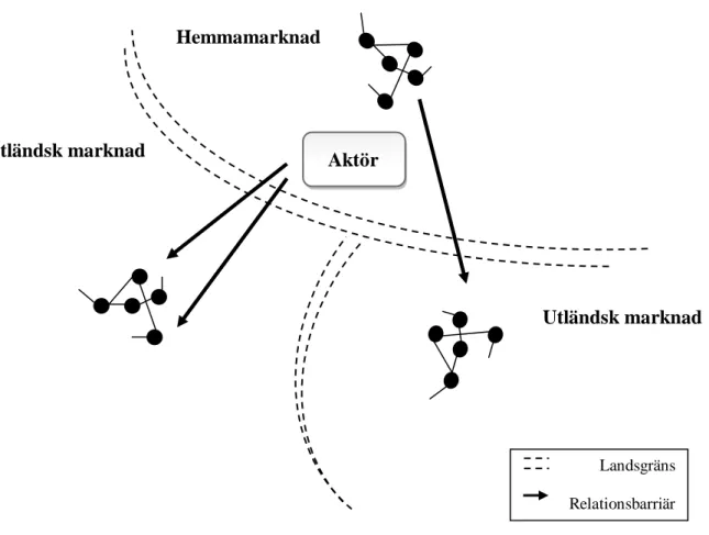 Figur 6: Nätverksmodellen av internationalisering (Forsgren et al. 2005:64)Utländsk marknad Hemmamarknad  Utländsk marknad Aktör          Landsgräns Relationsbarriär  