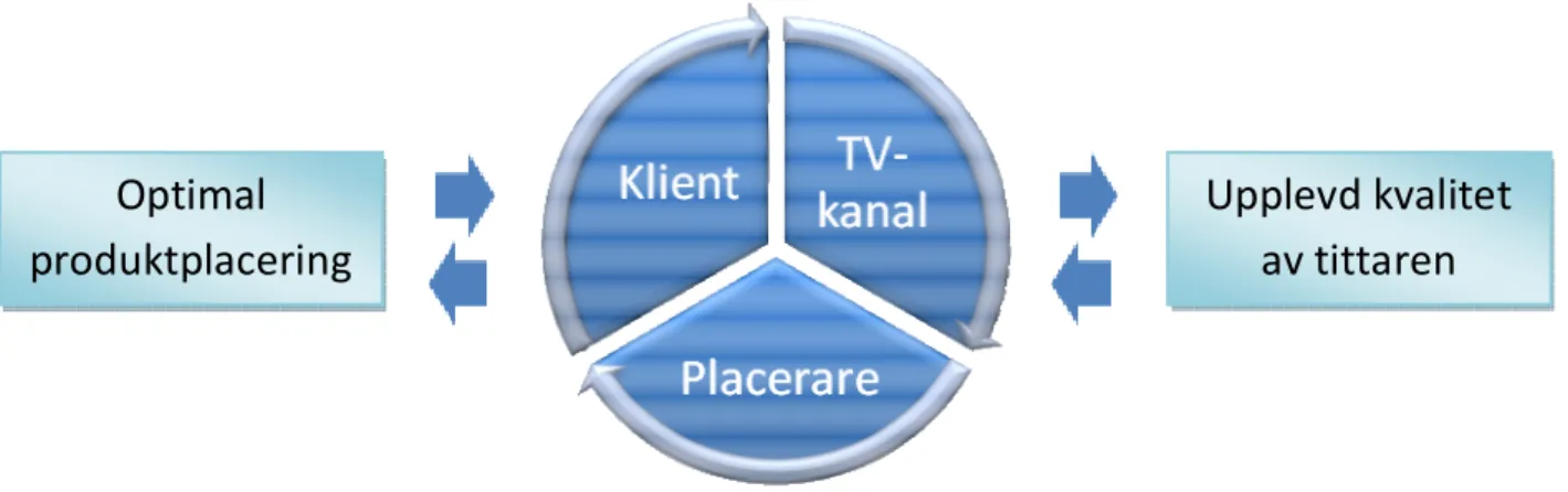 Figur 4: Processen för optimal produktplacering i TV-serier 