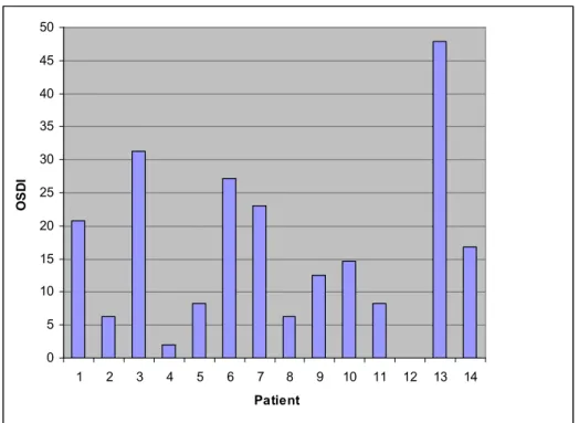 Figur 2 -  OSDI: Hur patienterna upplevde torrhetsbesvär i sitt vardagliga liv 