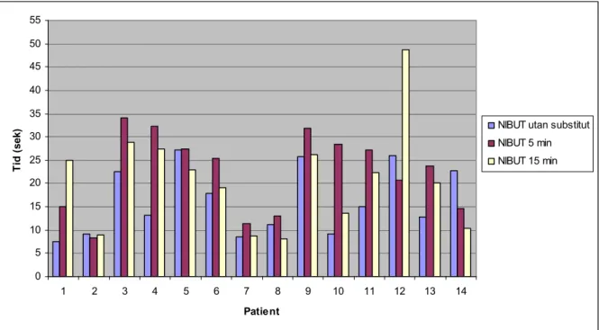 Figur 4 - NIBUT hos samtliga 14 patienter med Systane 