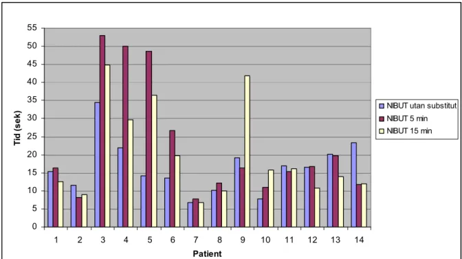 Figur 5 – NIBUT hos samtliga 14 patienter med Hylo-Comod 