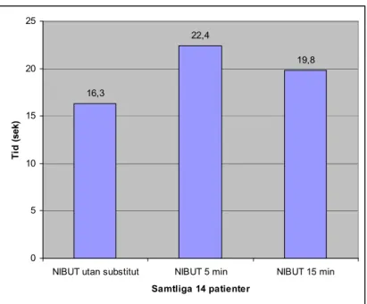 Figur 6 - Medelvärde för samtliga fjorton patienters NIBUT med och utan Systane i ögonen