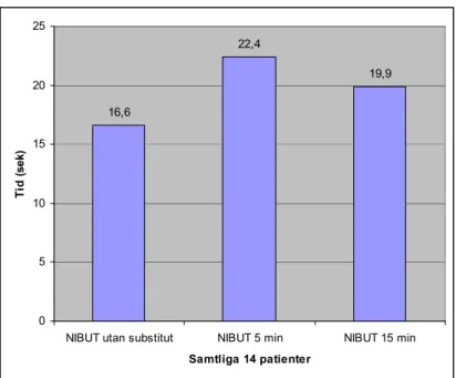Figur 7 - Medelvärde för samtliga fjorton patienters NIBUT med och utan Hylo-Comod i ögonen 